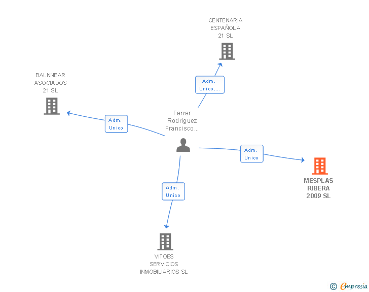 Vinculaciones societarias de MESPLAS RIBERA 2009 SL