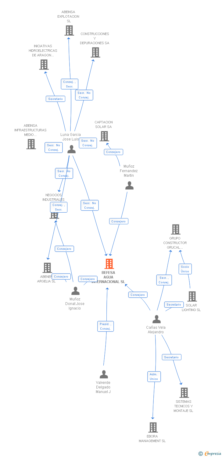 Vinculaciones societarias de BEFESA AGUA INTERNACIONAL SL