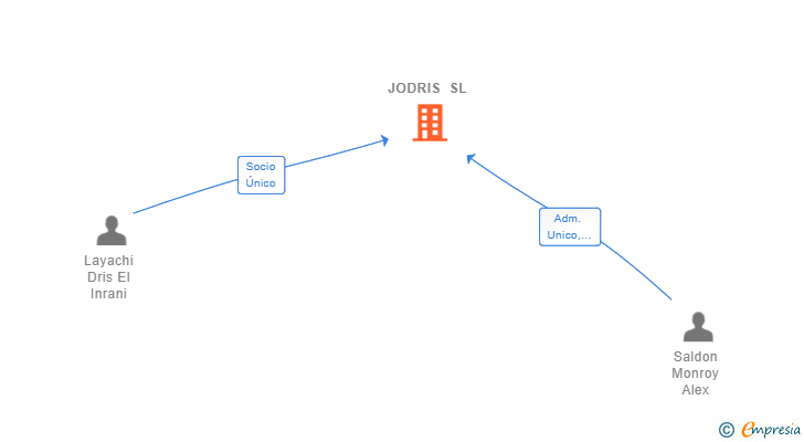 Vinculaciones societarias de JODRIS SL