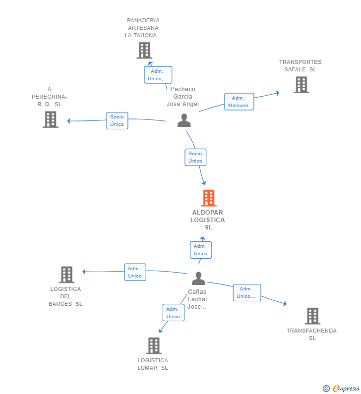 Vinculaciones societarias de ALDOPAR LOGISTICA SL