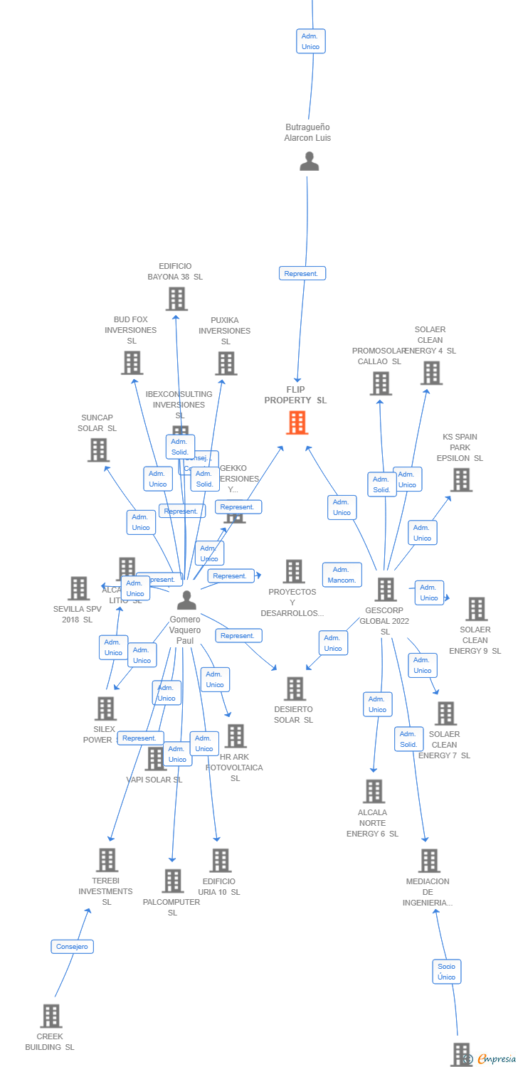 Vinculaciones societarias de FLIP PROPERTY SL