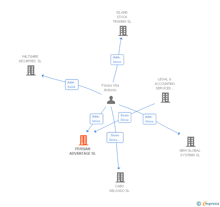 Vinculaciones societarias de ISOURCE GALACTIC SL (EXTINGUIDA)