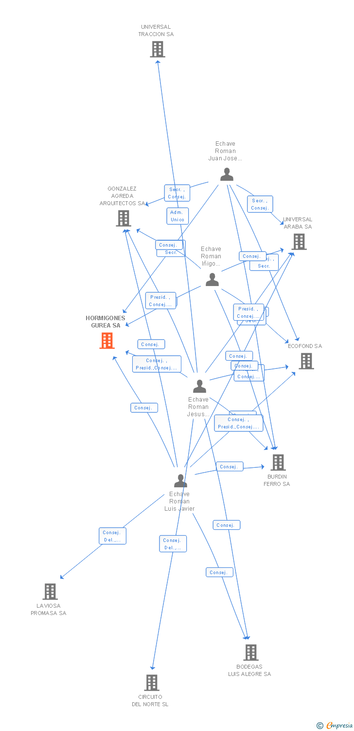 Vinculaciones societarias de HORMIGONES GUREA SA
