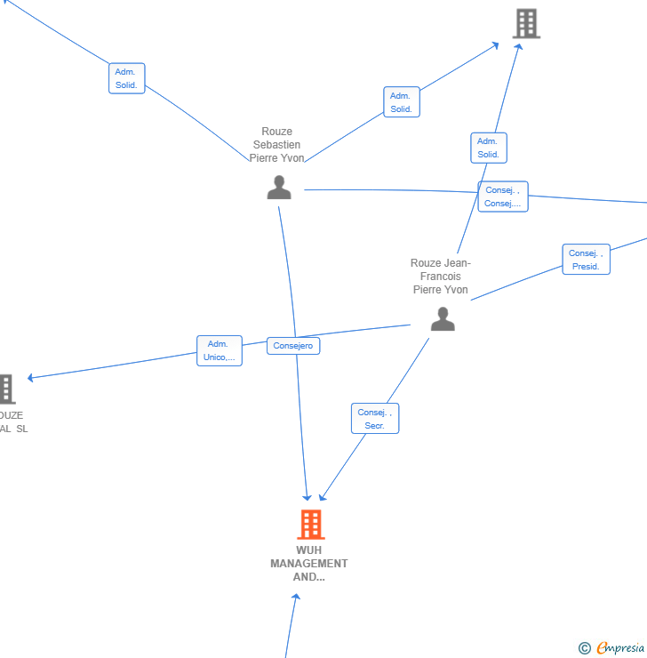 Vinculaciones societarias de WUH MANAGEMENT AND INVESTMENT GROUP SL