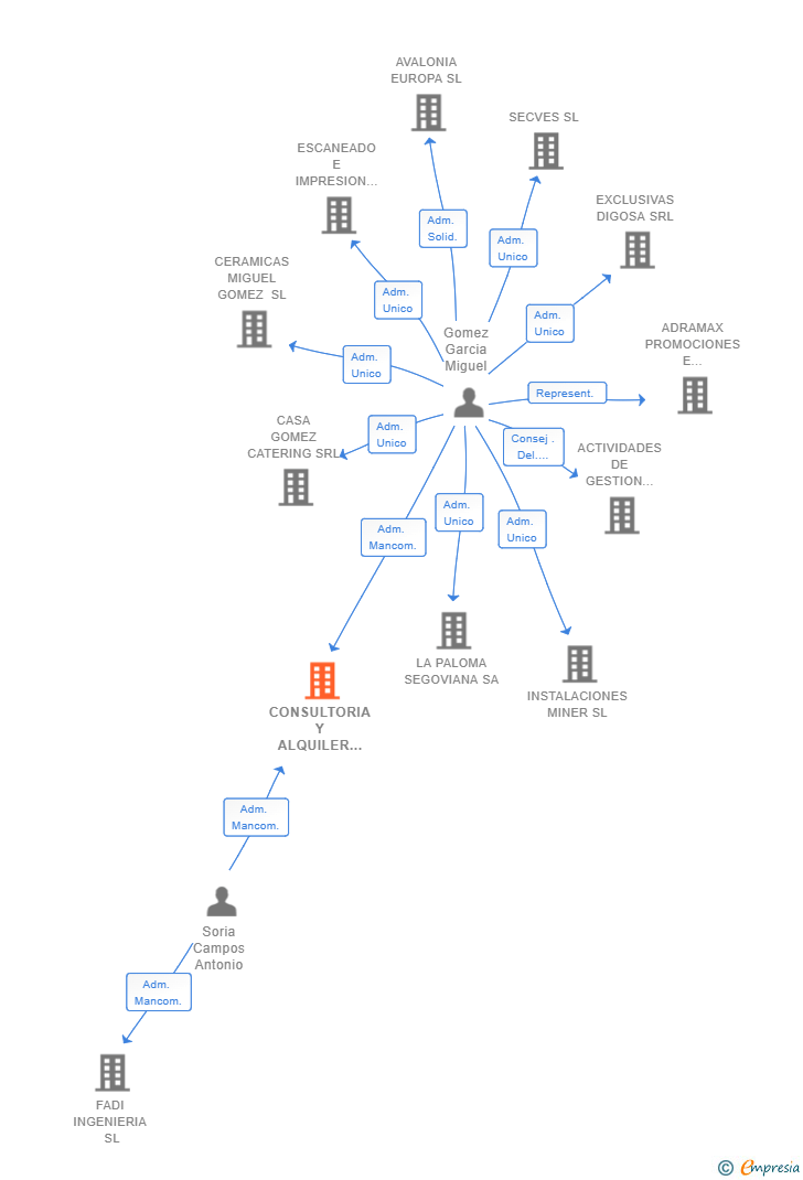 Vinculaciones societarias de CONSULTORIA Y ALQUILER PARA DIGITALIZACION SL