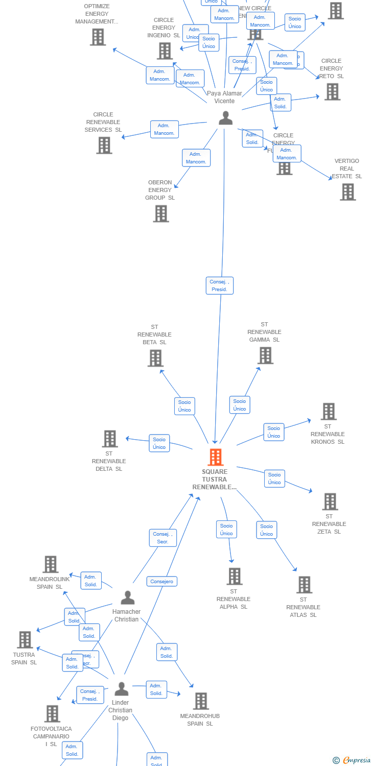 Vinculaciones societarias de SQUARE TUSTRA RENEWABLE SL