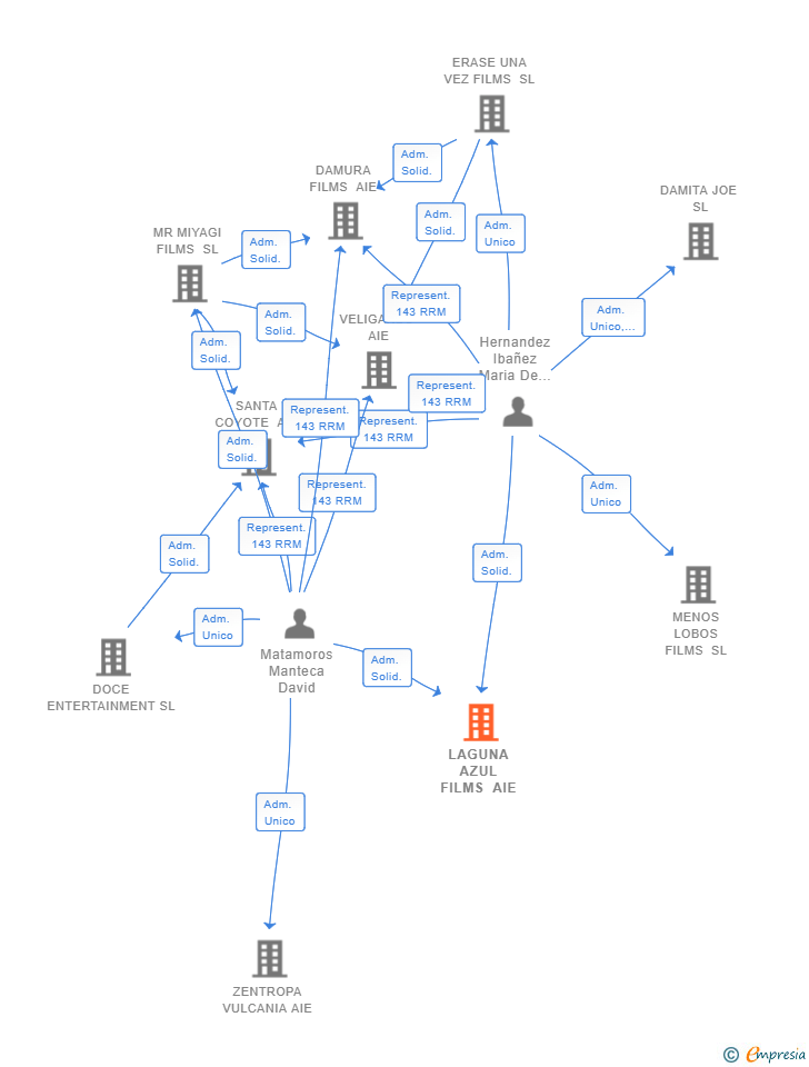Vinculaciones societarias de LAGUNA AZUL FILMS AIE