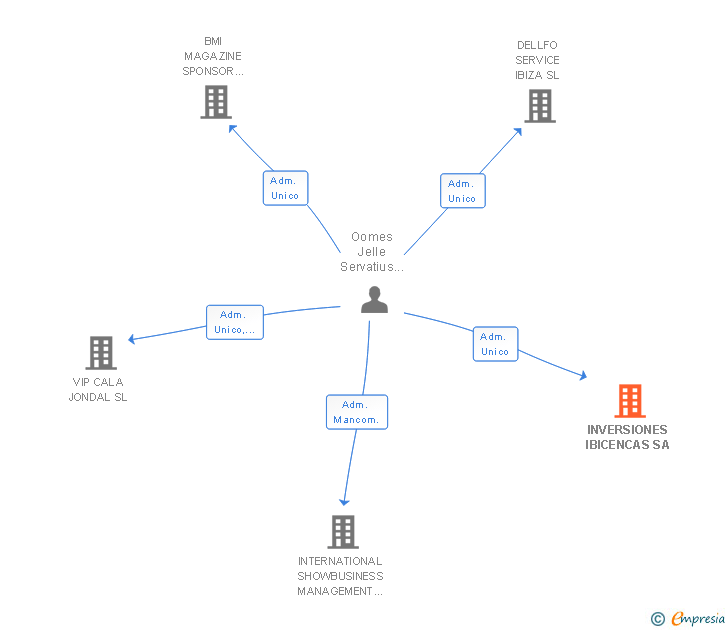 Vinculaciones societarias de INVERSIONES IBICENCAS SA