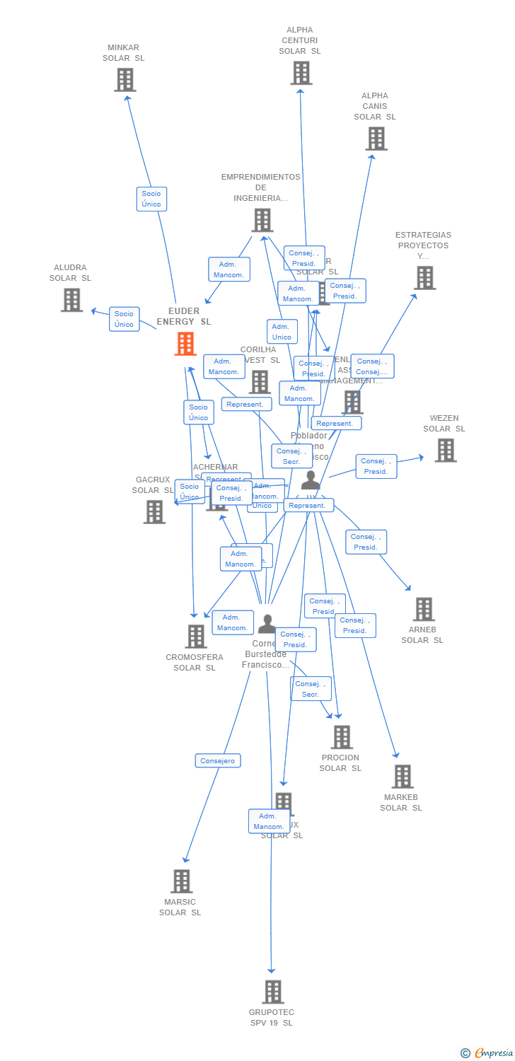 Vinculaciones societarias de EUDER ENERGY SL