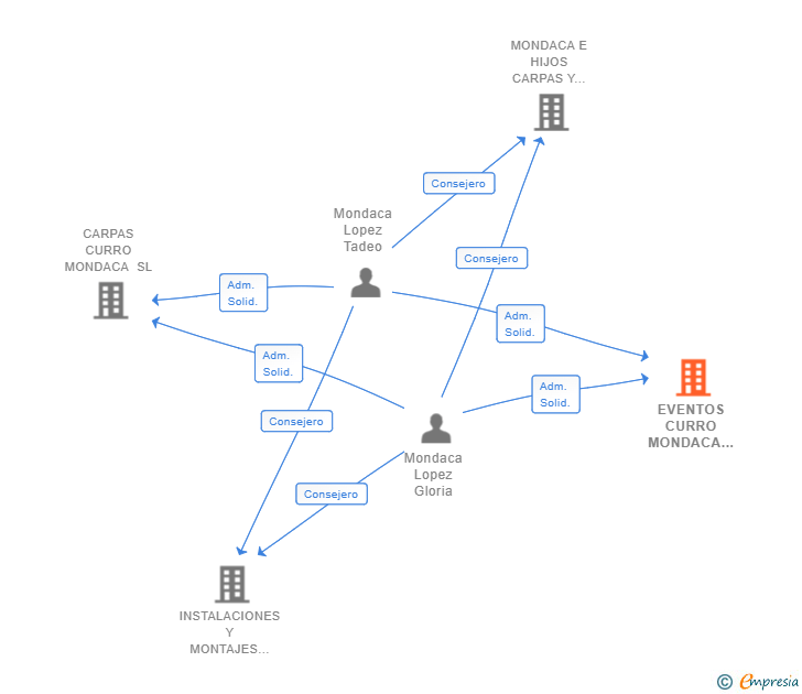 Vinculaciones societarias de EVENTOS CURRO MONDACA SL