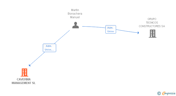 Vinculaciones societarias de CAVERMA MANAGEMENT SL
