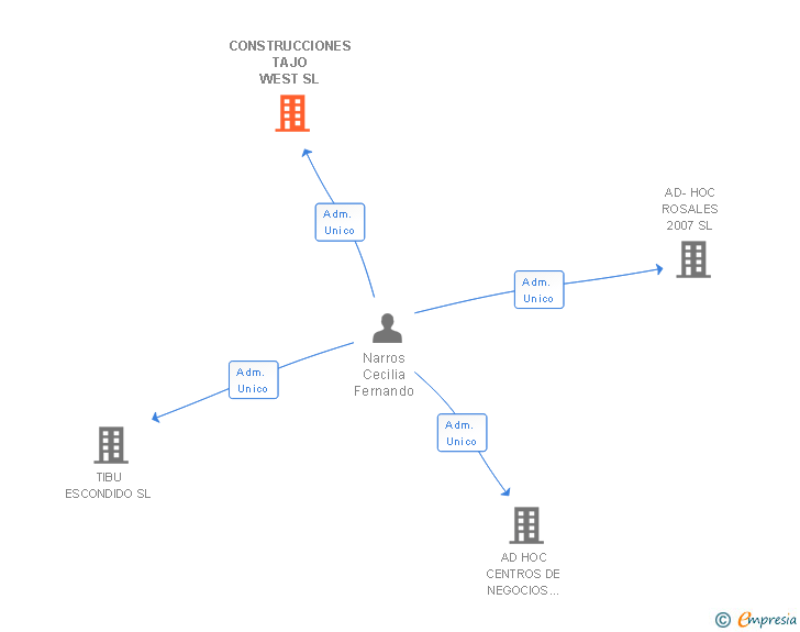 Vinculaciones societarias de CONSTRUCCIONES TAJO WEST SL