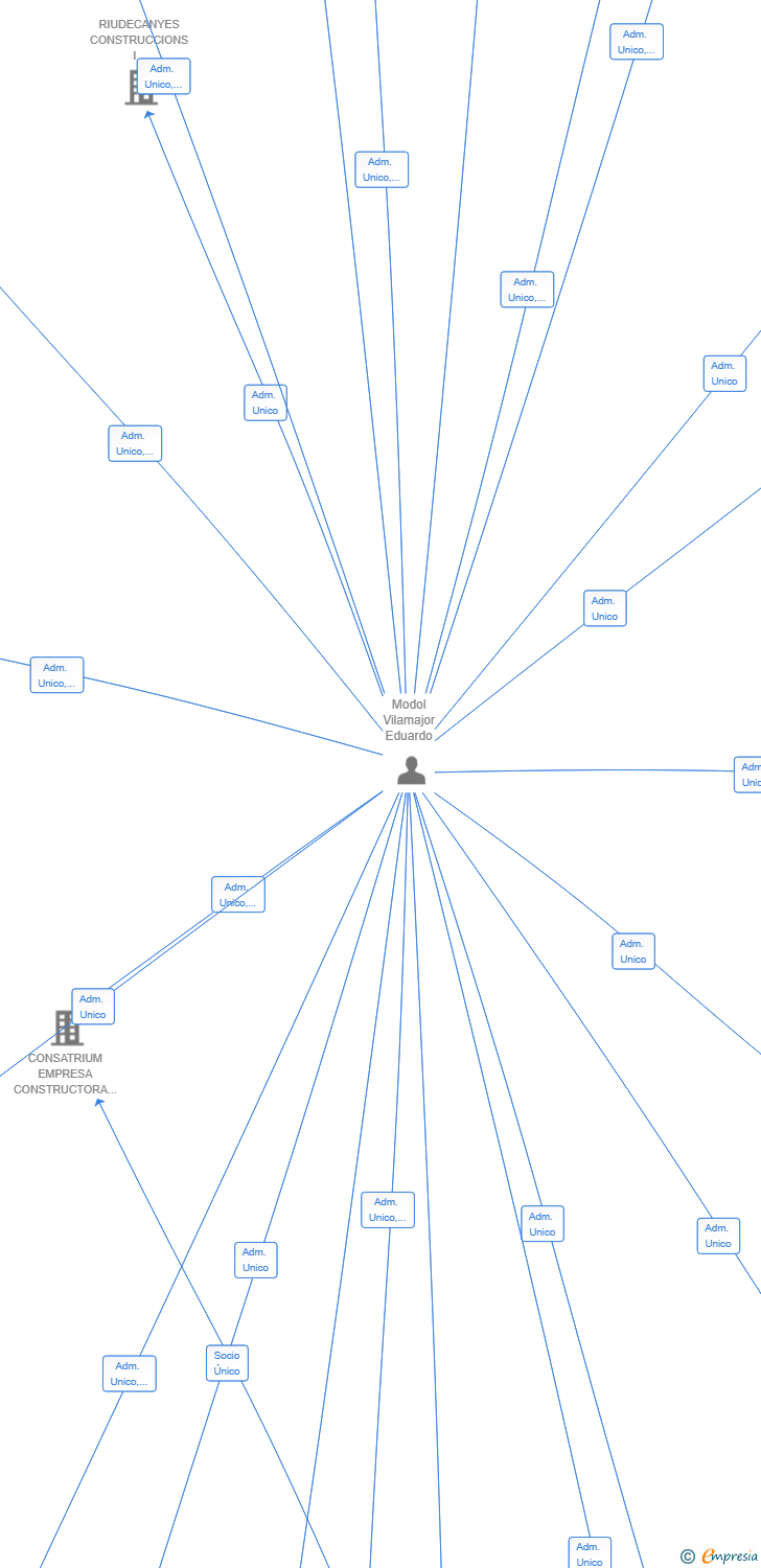 Vinculaciones societarias de FABRICATION DE FER EN ALUMINIUM SL