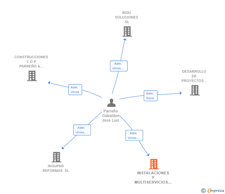 Vinculaciones societarias de INSTALACIONES Y MULTISERVICIOS SAIR SL