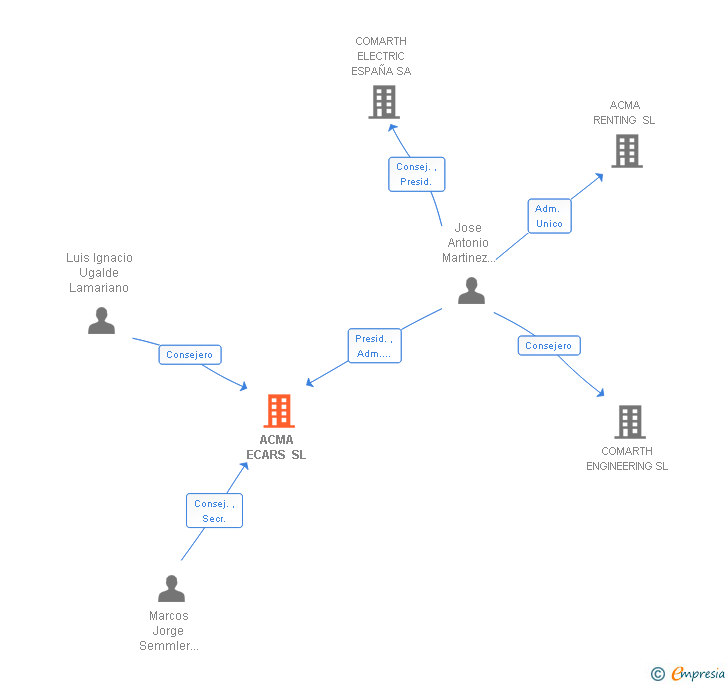 Vinculaciones societarias de COMARTH ENGINEERING WORLDWIDE SL