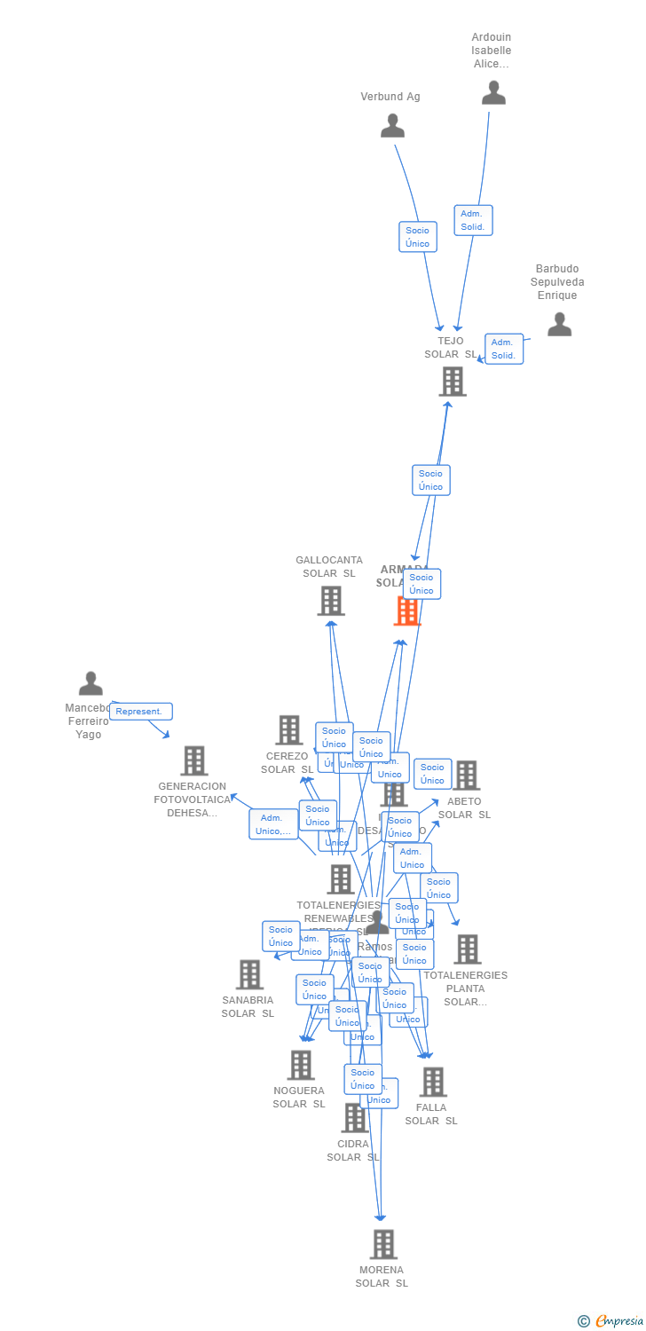 Vinculaciones societarias de ARMADA SOLAR SL