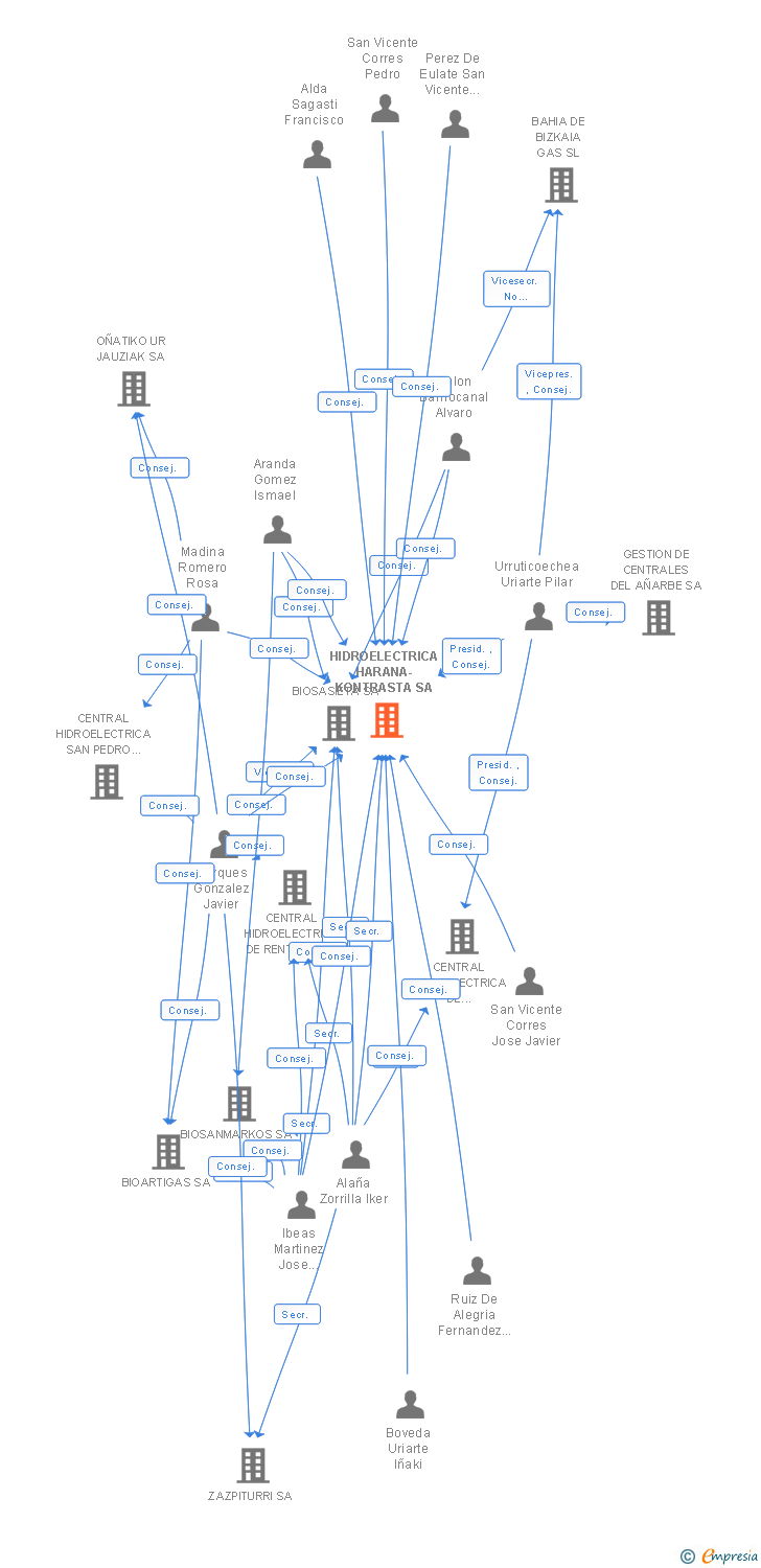 Vinculaciones societarias de HIDROELECTRICA HARANA-KONTRASTA SA