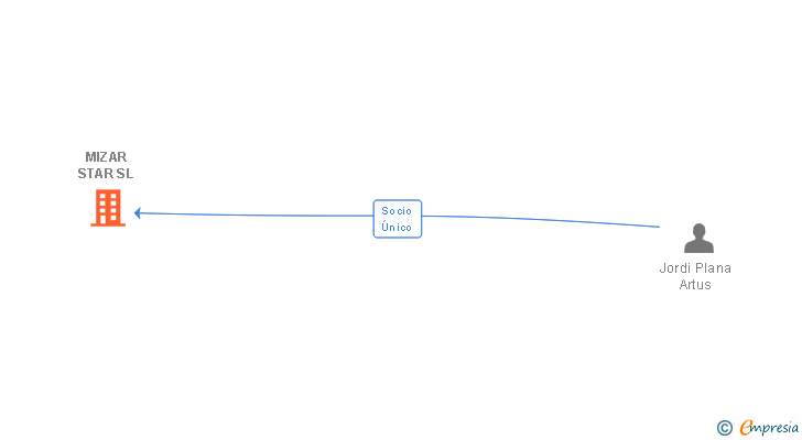 Vinculaciones societarias de MIZAR STAR SL