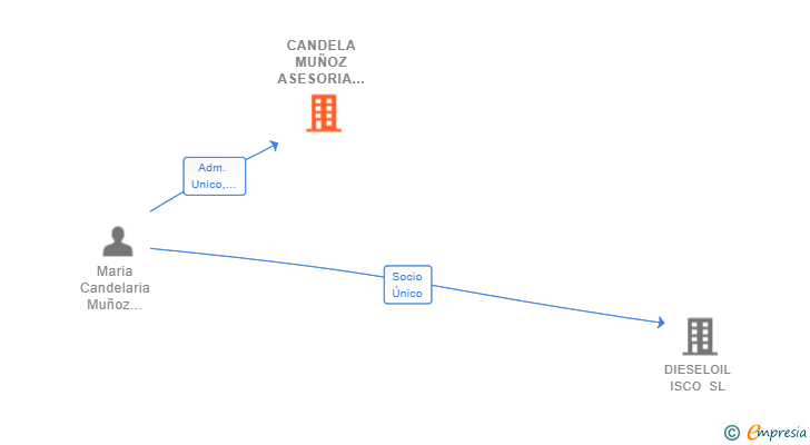 Vinculaciones societarias de CANDELA MUÑOZ ASESORIA DE EMPRESA SL