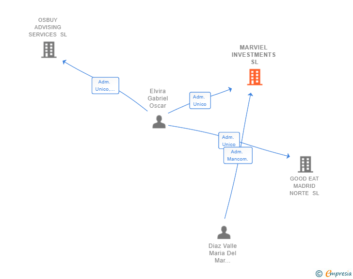Vinculaciones societarias de MARVIEL INVESTMENTS SL
