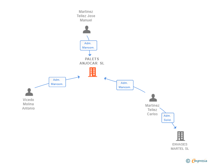 Vinculaciones societarias de PALETS ANJOCAR SL