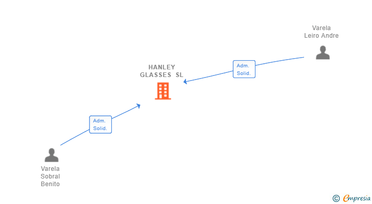 Vinculaciones societarias de HANLEY GLASSES SL