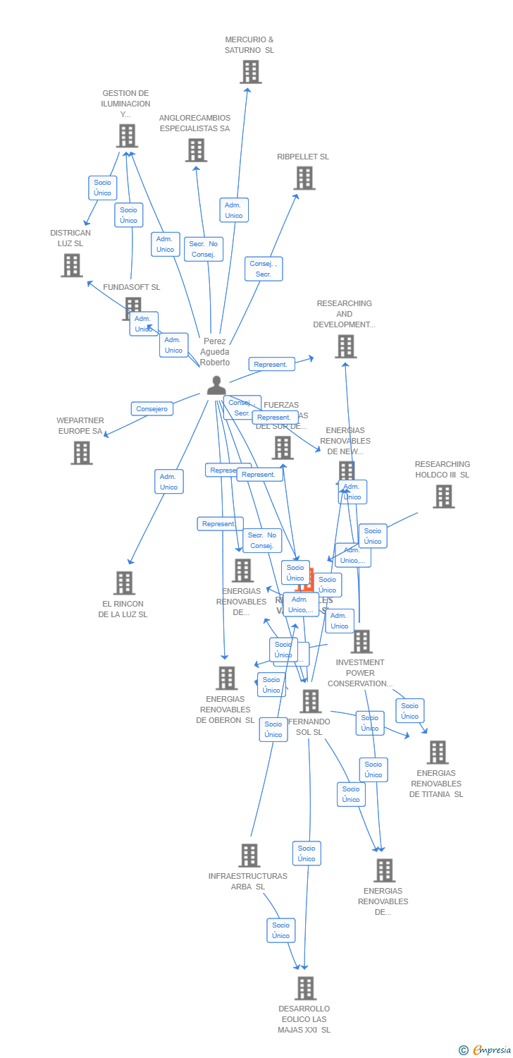 Vinculaciones societarias de RENOVABLES VALSECA SL