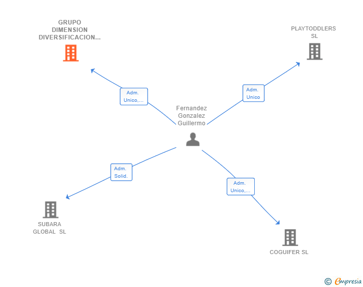 Vinculaciones societarias de GRUPO DIMENSION DIVERSIFICACION G&L SL