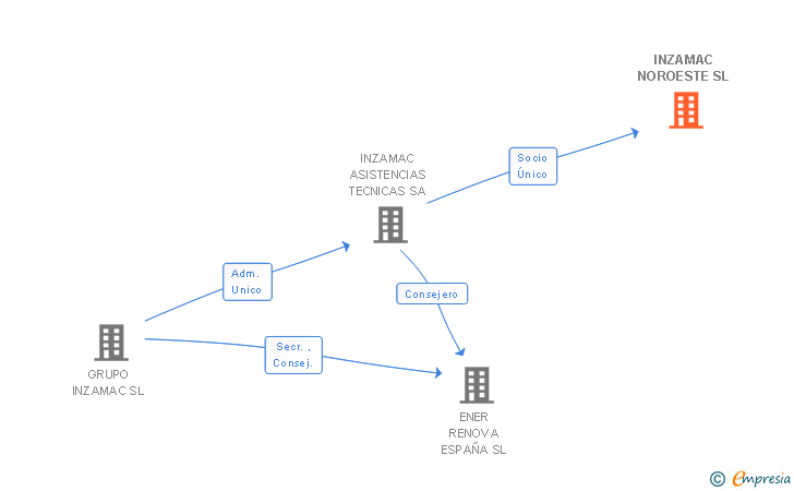 Vinculaciones societarias de INZAMAC NOROESTE SL
