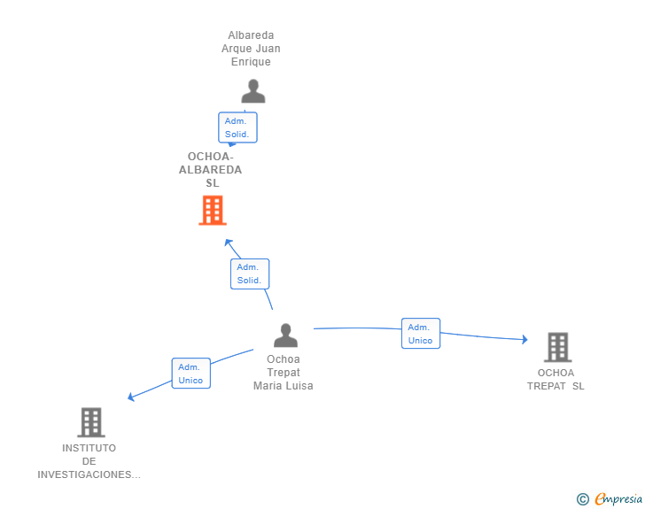Vinculaciones societarias de OCHOA-ALBAREDA SL