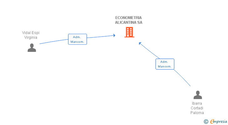 Vinculaciones societarias de ECONOMETRIA ALICANTINA SA
