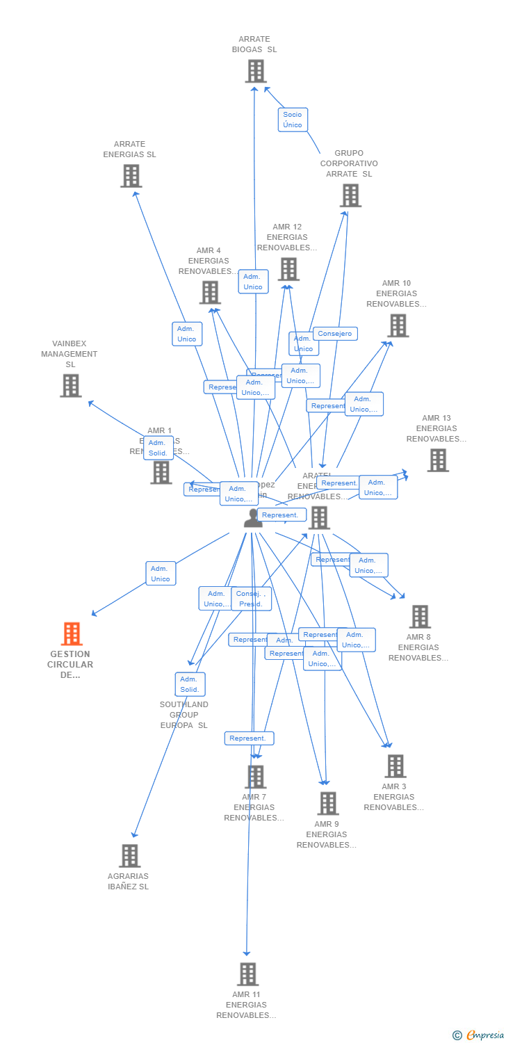 Vinculaciones societarias de GESTION CIRCULAR DE RESIDUOS SL (EXTINGUIDA)