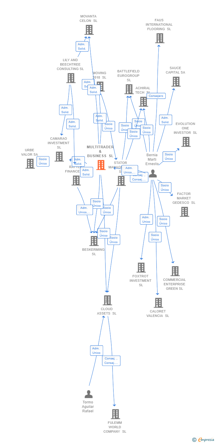 Vinculaciones societarias de MULTITRADER & BUSINESS SL