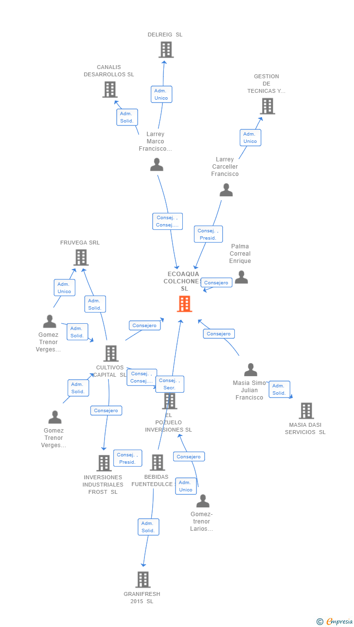 Vinculaciones societarias de ECOAQUA COLCHONES SL