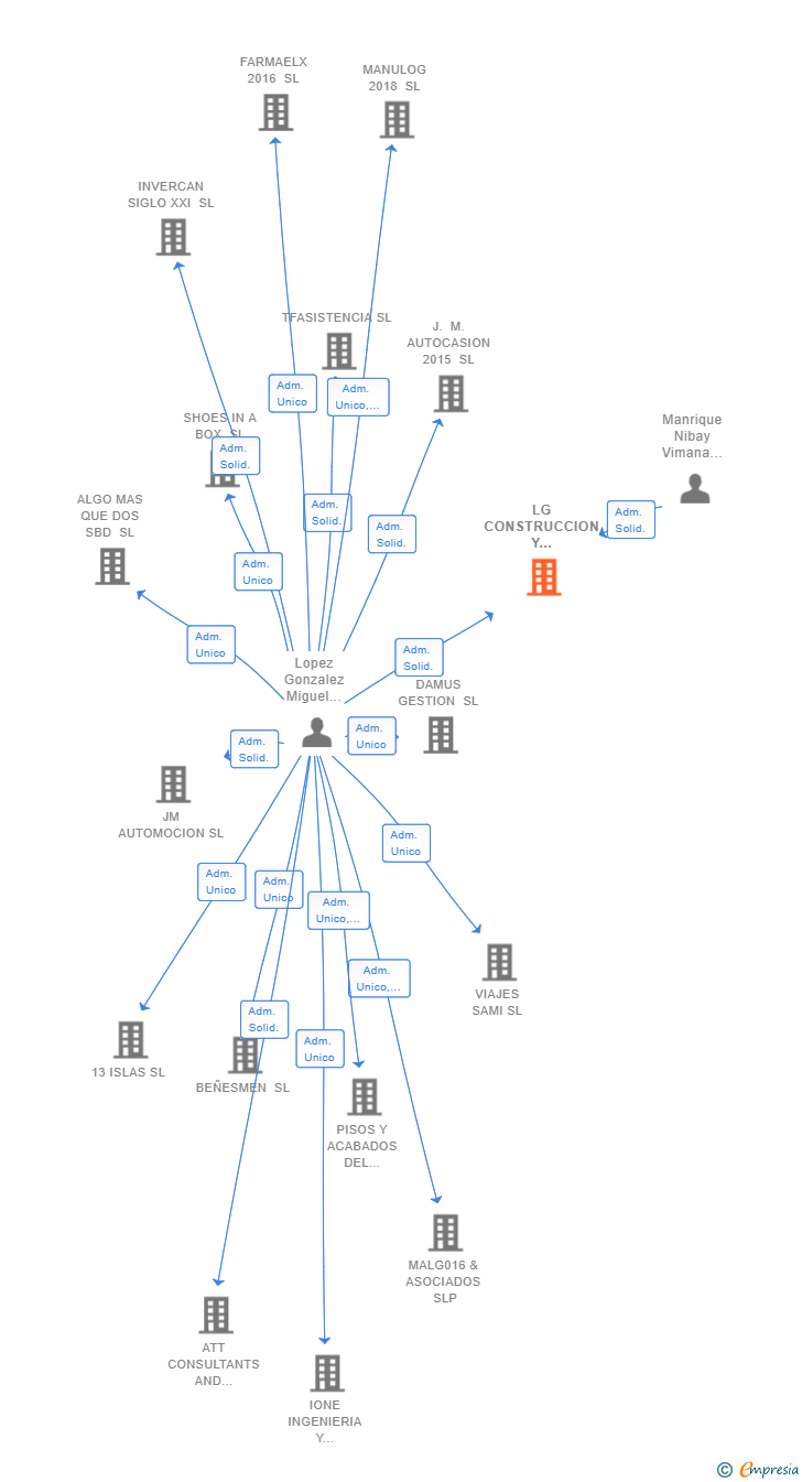 Vinculaciones societarias de LG CONSTRUCCION Y EXCAVACIONES SL