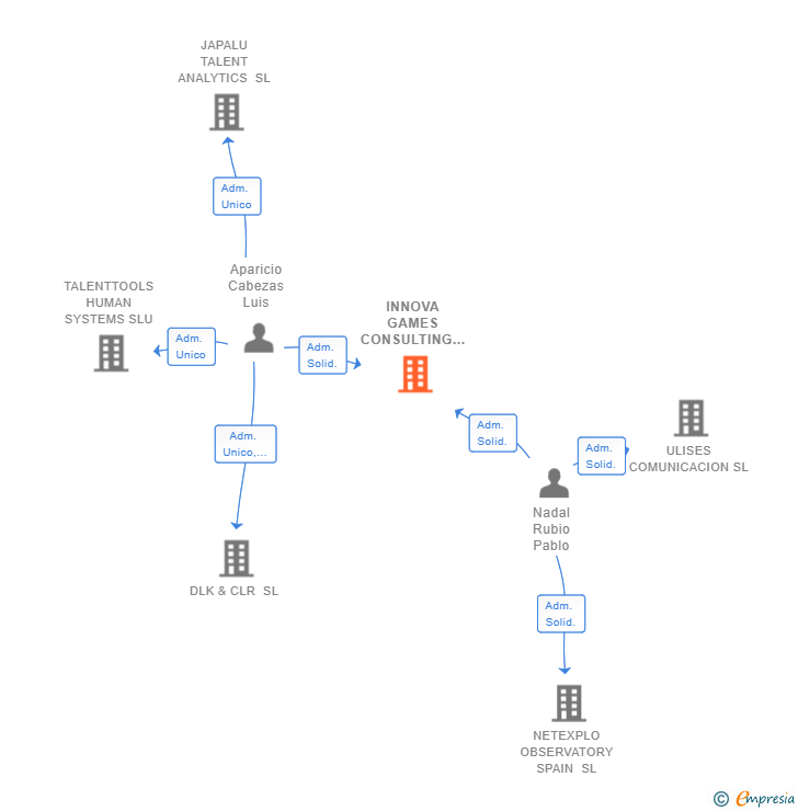 Vinculaciones societarias de INNOVA GAMES CONSULTING SL