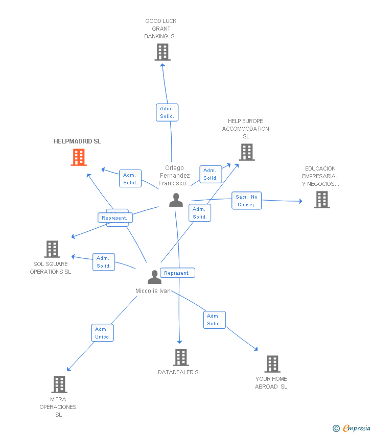 Vinculaciones societarias de HELPMADRID SL