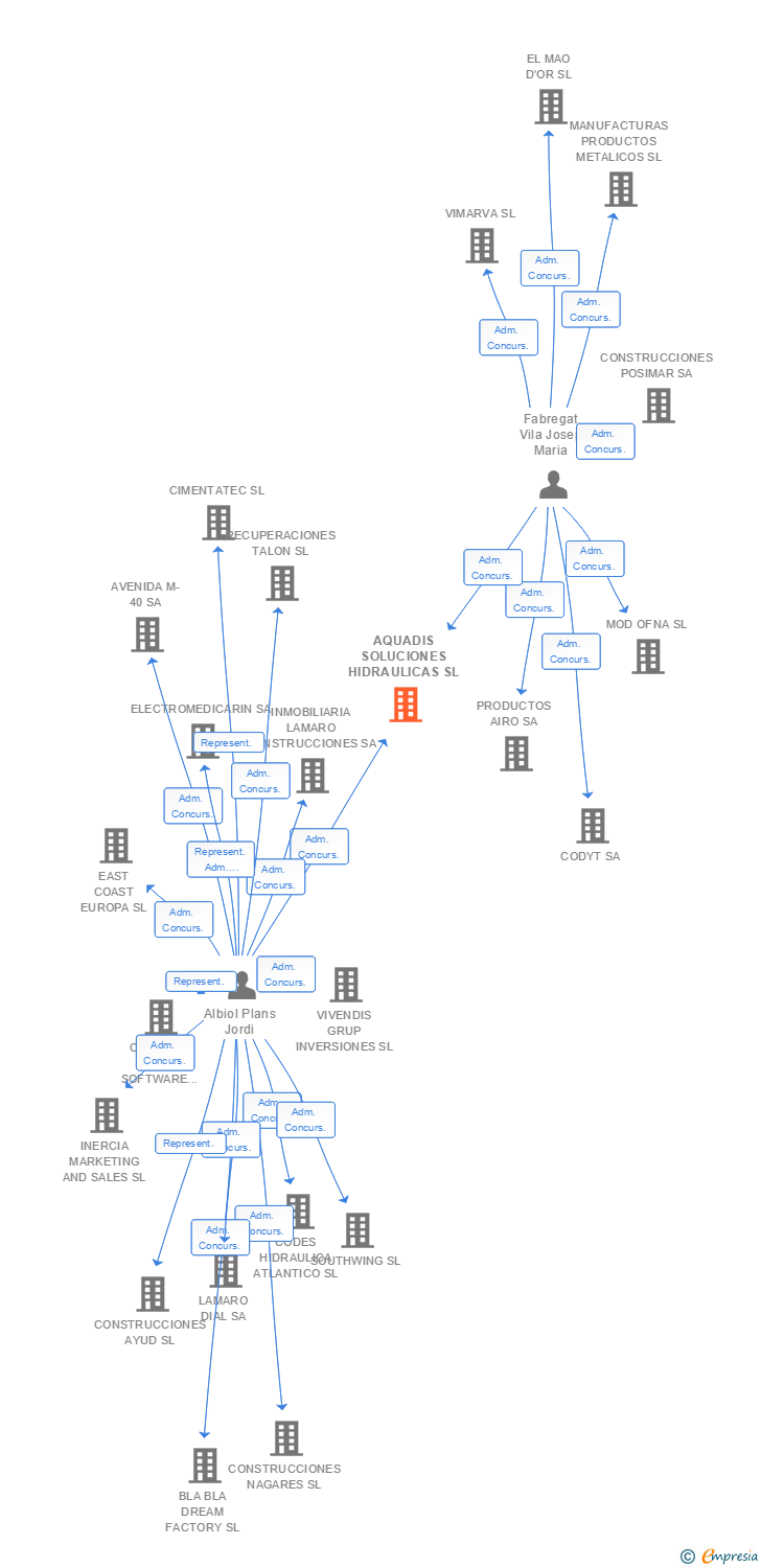 Vinculaciones societarias de AQUADIS SOLUCIONES HIDRAULICAS SL