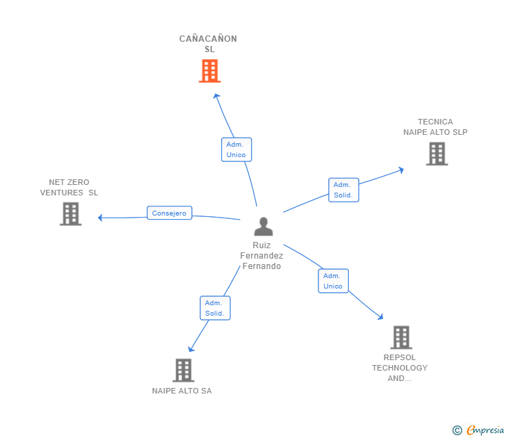 Vinculaciones societarias de CAÑACAÑON SL