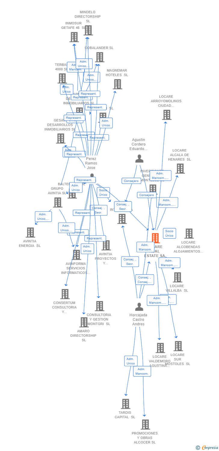 Vinculaciones societarias de LOCARE REAL ESTATE SA