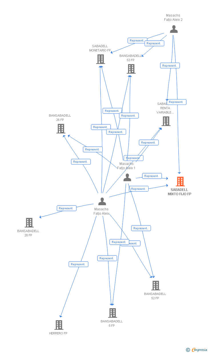 Vinculaciones societarias de SABADELL MIXTO FIJO FP