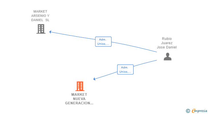 Vinculaciones societarias de MARKET NUEVA GENERACION SL