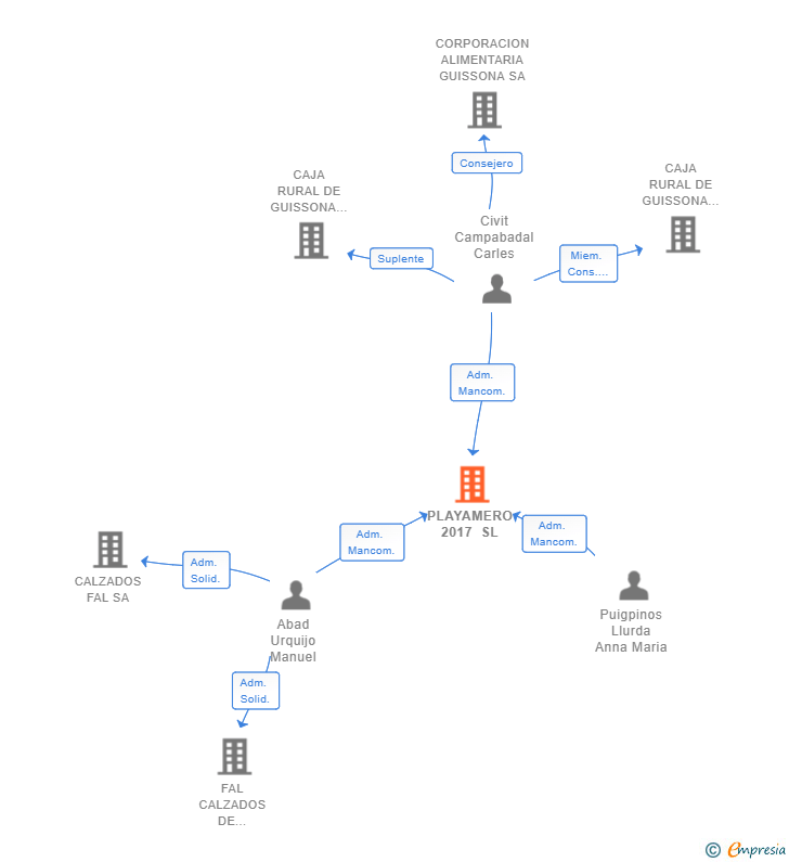 Vinculaciones societarias de PLAYAMERO 2017 SL