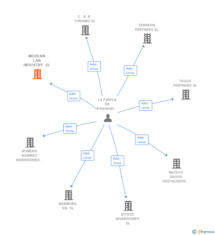 Vinculaciones societarias de MODERN LAB INDUSTRY SL