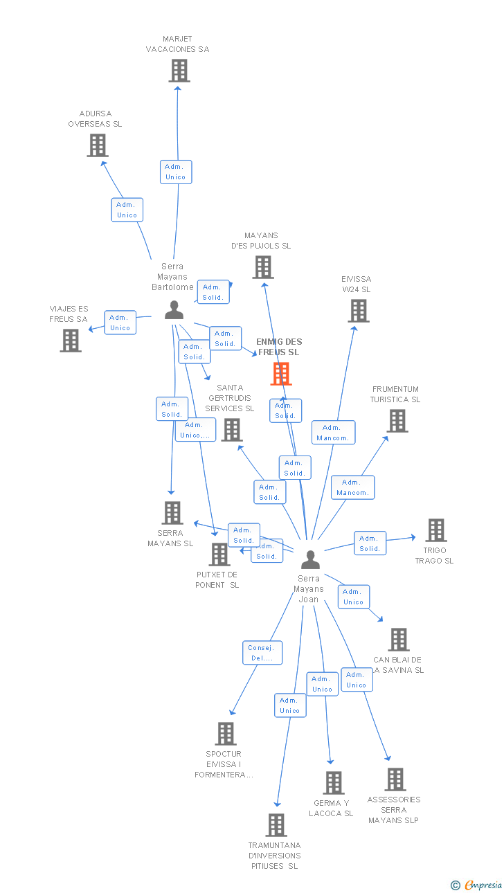 Vinculaciones societarias de ENMIG DES FREUS SL