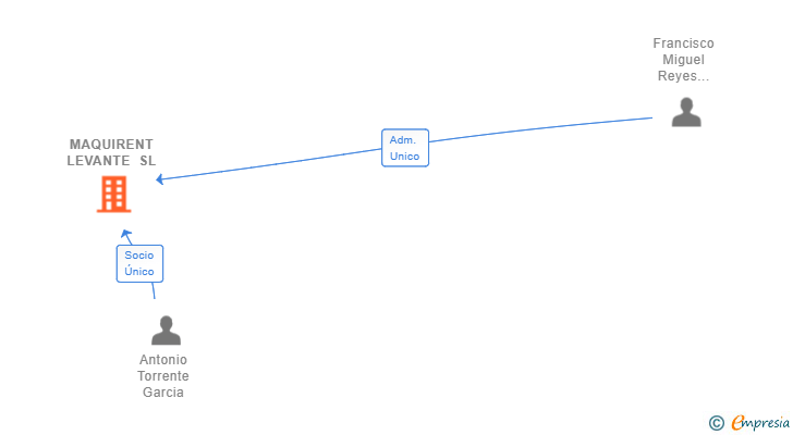 Vinculaciones societarias de MAQUIRENT LEVANTE SL