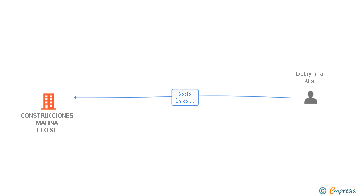 Vinculaciones societarias de CONSTRUCCIONES MARINA LEO SL