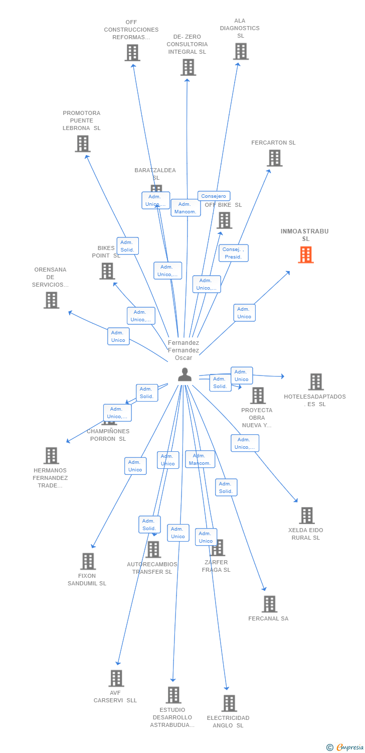 Vinculaciones societarias de INMOASTRABU SL