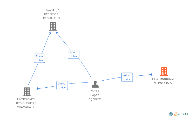 Vinculaciones societarias de PHARMAIMAGE NETWORK SL