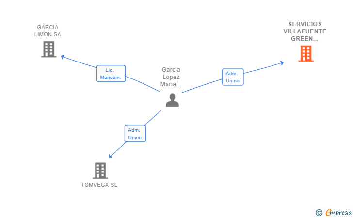 Vinculaciones societarias de SERVICIOS VILLAFUENTE GREEN GOLD SL